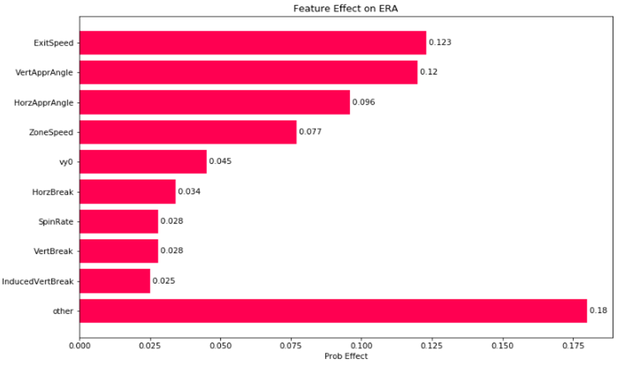 Sports Performance Case Study